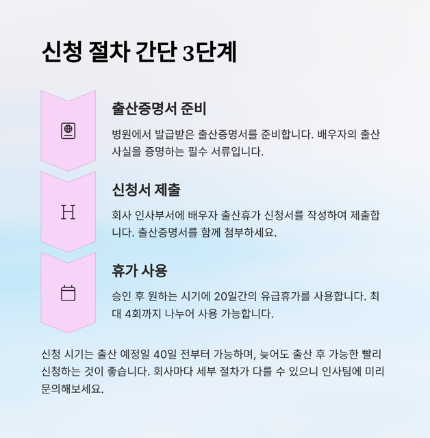 배우자 출산 휴가