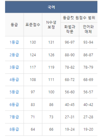 메가스터디 국어 등급컷