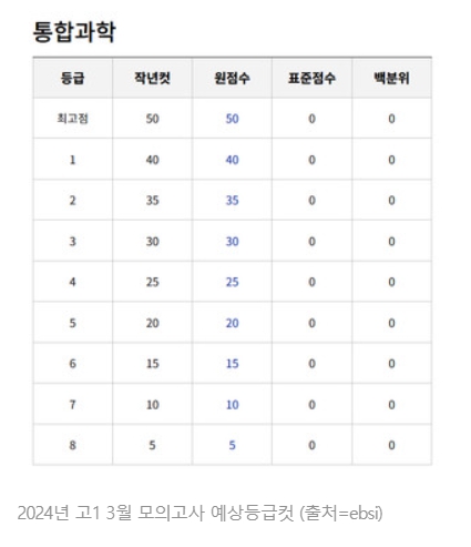 2021년 3월 모의고사 등급컷 이미지