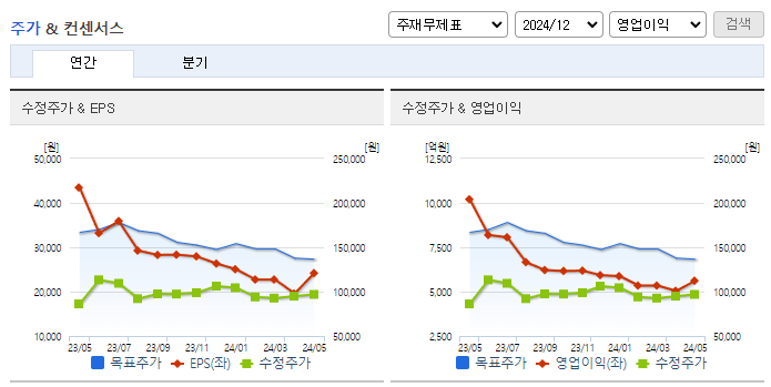 OCI홀딩스_컨센서스