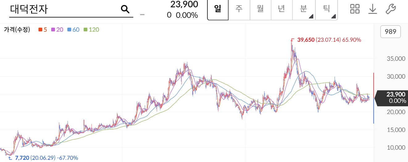대덕전자 주가