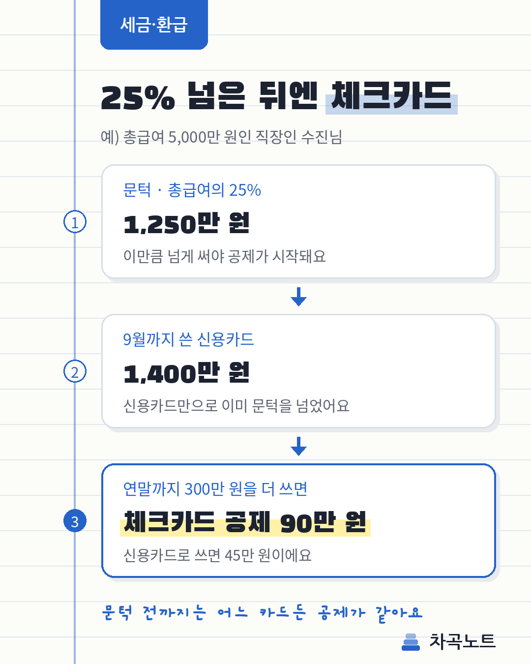 총급여 5,000만 원 기준 카드 소득공제 문턱과 신용카드&middot;체크카드 공제 금액 비교
