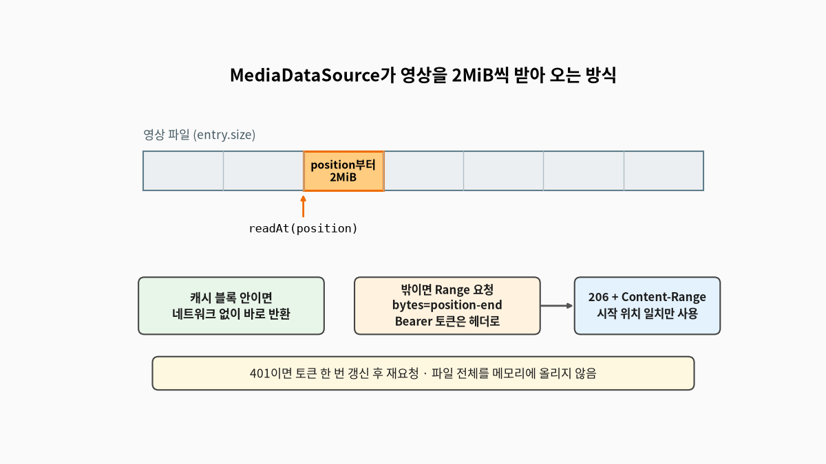 MediaDataSource의 readAt이 요청한 위치가 캐시 블록 안이면 바로 돌려주고, 밖이면 그 위치부터 2MiB를 Range 요청으로 받아 206 응답과 시작 위치가 맞는 Content-Range일 때만 쓰며, 401이면 토큰을 한 번 갱신해 다시 요청하는 과정을 그린 개념 도식