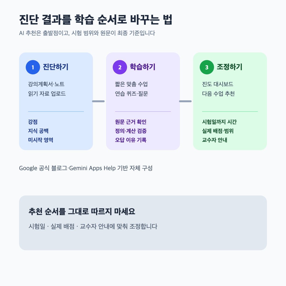 진단하기, 학습하기, 조정하기의 세 단계로 나눈 Gemini 스터디 노트북 활용 순서