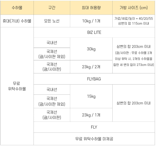 위탁수하물 규정