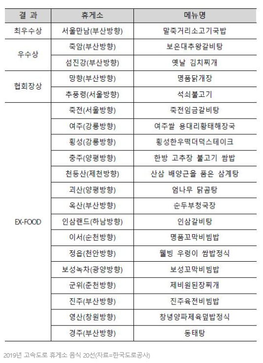고속도록 휴게소 맛집 수상리스트