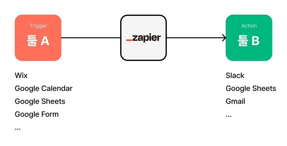 Google Sheets + Zapier + ChatGPT