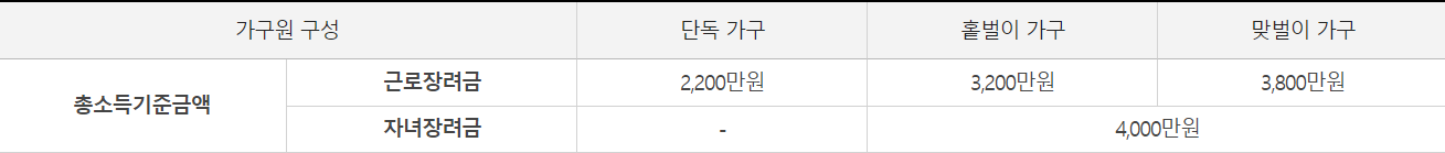 근로장려금 소득기준