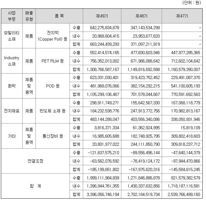 SKC 2021년 매출액