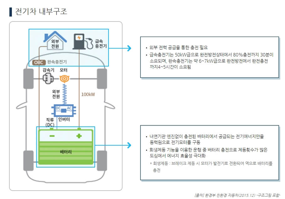 전기차 원리와 전기차 장점, 전기차 특징