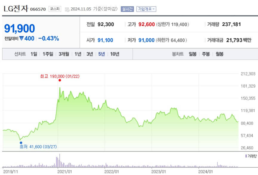 LG전자 주가