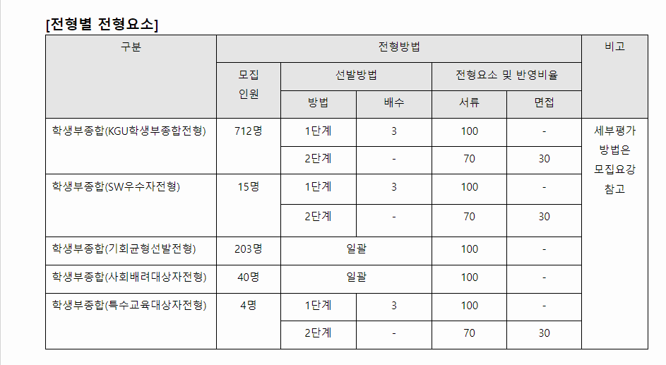 2024학년도 경기대학교 학생부종합전형 전형별 전형요소