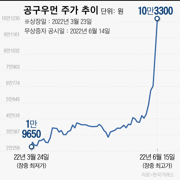 공구우먼 주가 차트