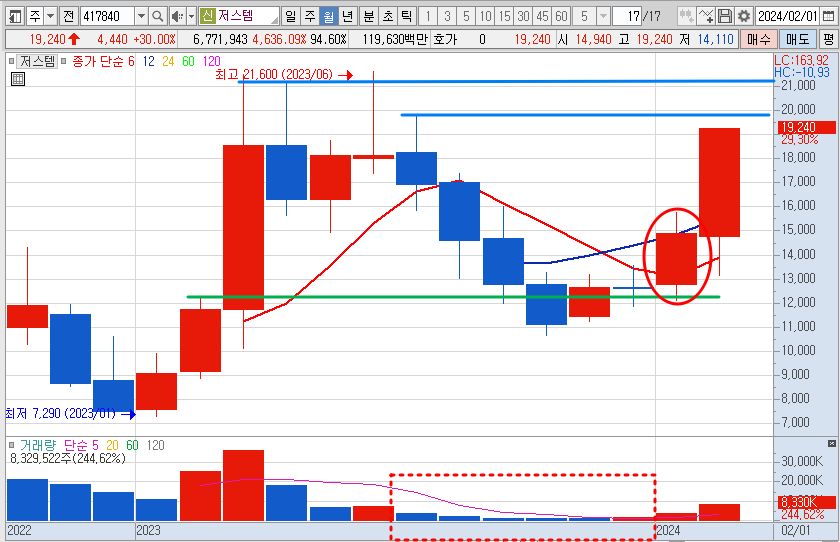 저스템 월봉 차트 (24.2.27)