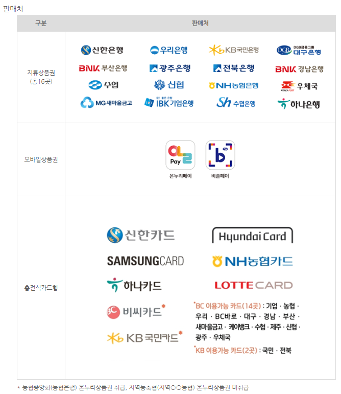 온누리상품권 판매처