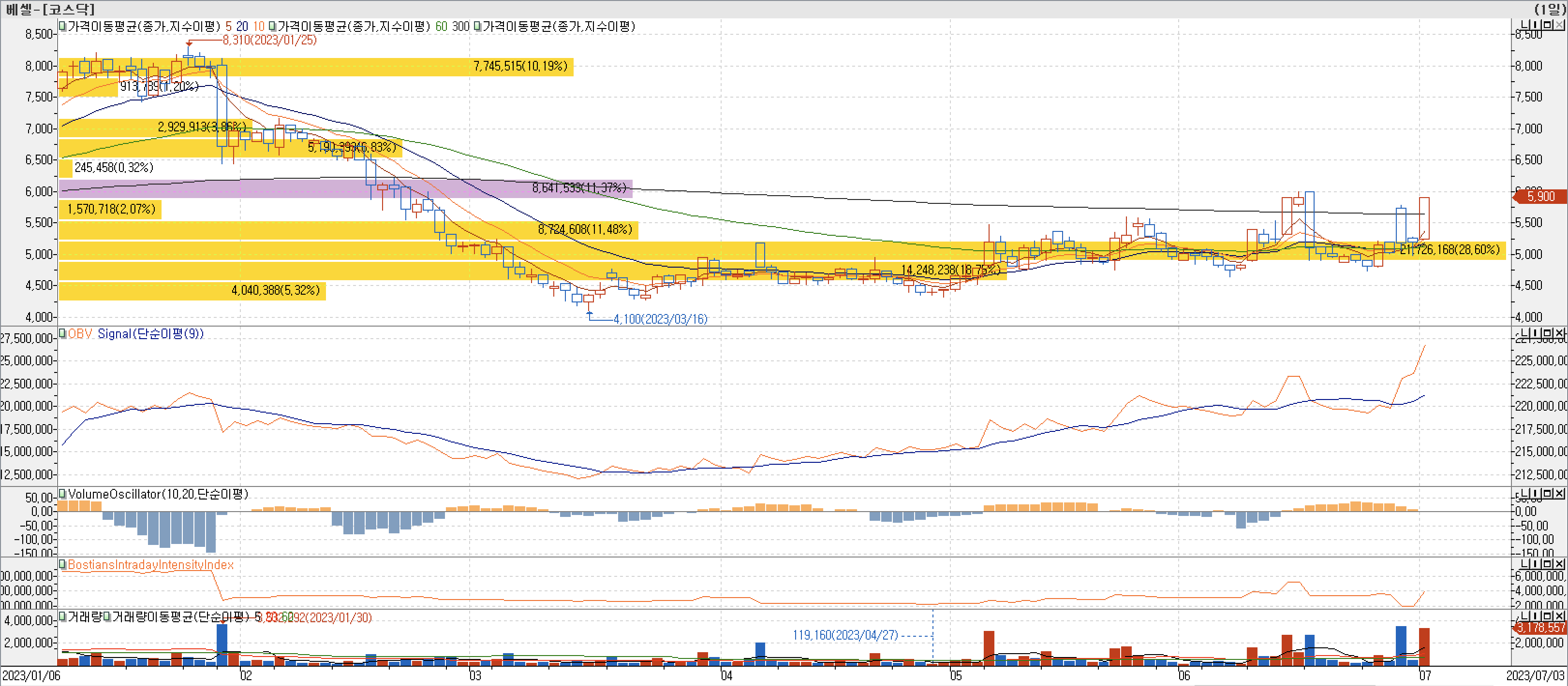 매물대차트-베셀