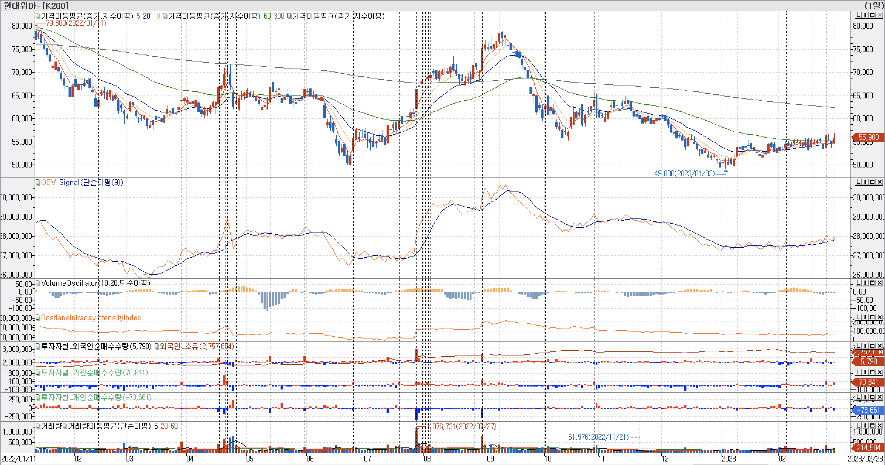 3. 봉 차트 - OBV&#44; VolumeOscillator&#44; BIII&#44; 외국인&#44; 기관&#44; 개인 매수-현대위아