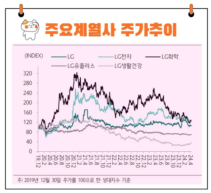LG 계열사 주가 추이