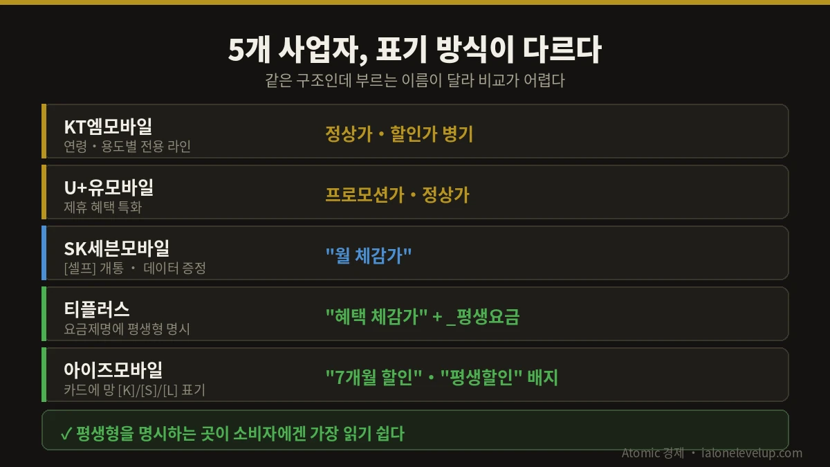 KT엠모바일 U플러스유모바일 SK세븐모바일 티플러스 아이즈모바일의 할인 표기 방식 비교