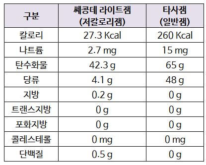 저칼로리 잼_영양성분 비교