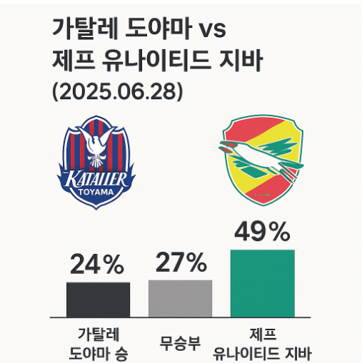 J2리그 역배당 가능성 분석: 가탈레 도야마 vs 제프 유나이티드 지바 (2025.06.28)