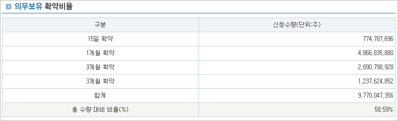 카카오게임즈의 의무보유 확약비율