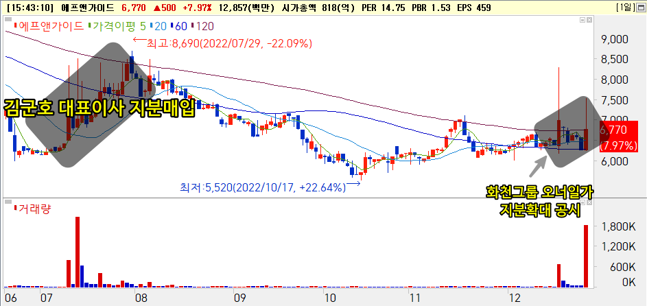 2022.7월 이후 에프앤가이드 주가흐름 [출처: 미래에셋증권 HTS]