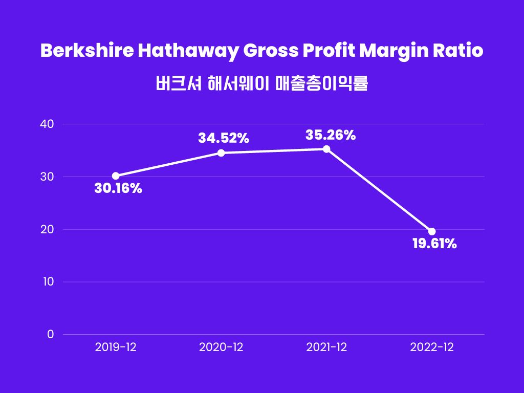 Berkshire-Hathaway-Gross-Profit-Margin Ratio