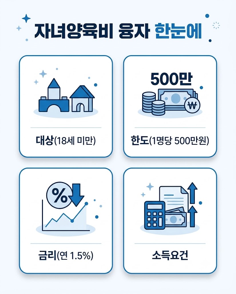 근로복지공단 자녀양육비 융자 대상 한도 금리 소득요건 인포그래픽