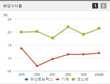두산로보틱스 배당수익률