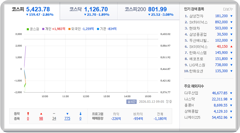 2026-03-13. 09시 20분 한국증시현황 [이미지=네이버 Pay 증권 제공]