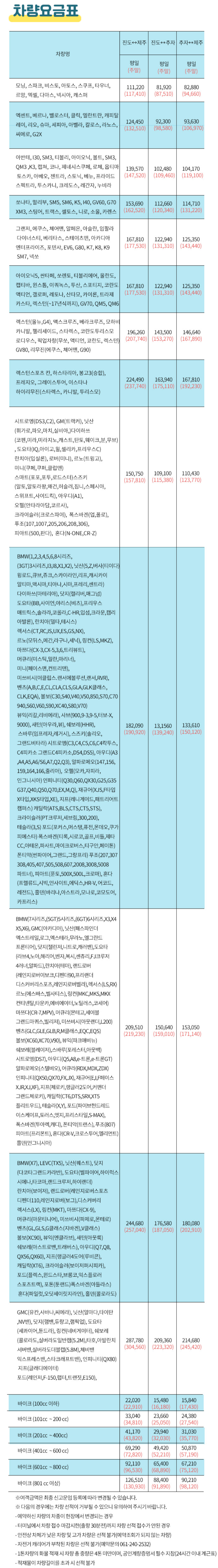 진도-제주도 배 산타모니카호 차량 요금
