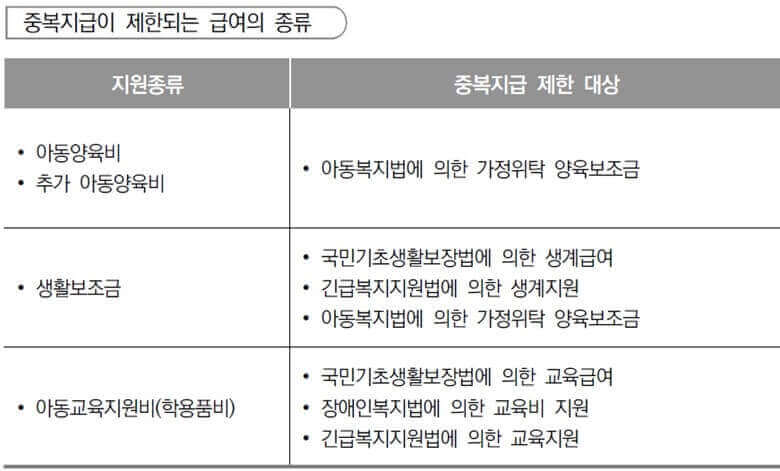중복지급이 제한되는 급여의 종류로 아동양육비, 추가 아동양육비, 생활보조금, 아동교육지원비(학용품비)는 다른 지원제도와 중복해서 지원을 받을 수 없다는 내용