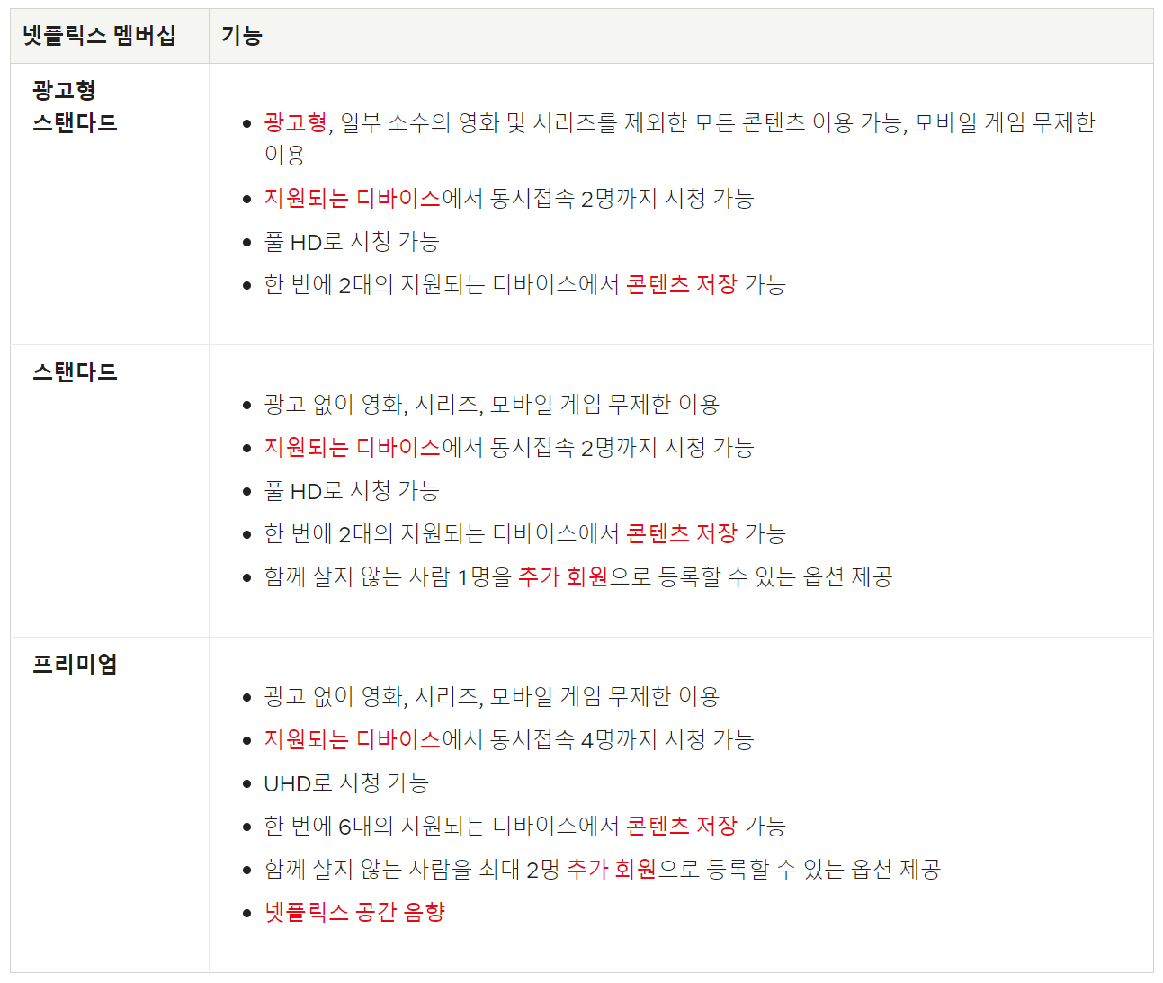 넷플릭스의 요금제를 이미지로 제공