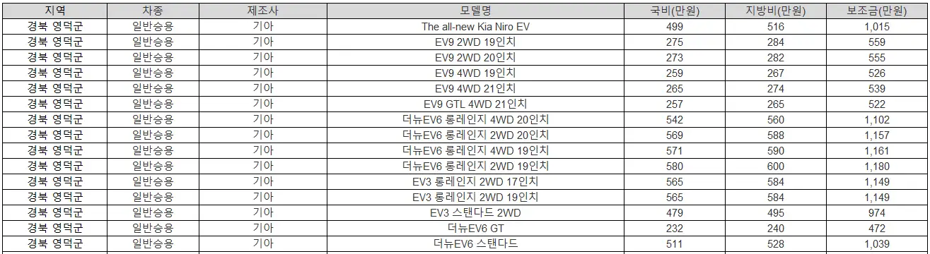 2025년 경북 영덕군 전기차 보조금