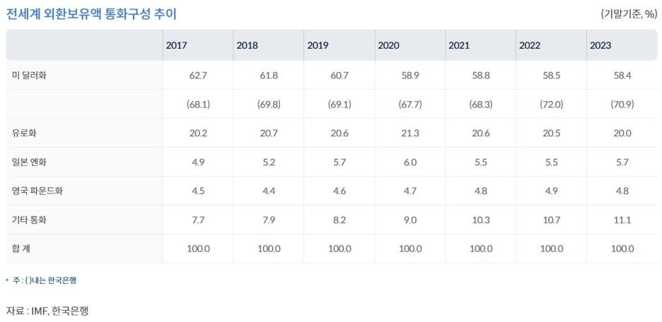 전세계-외환보유액-통화구성-추이