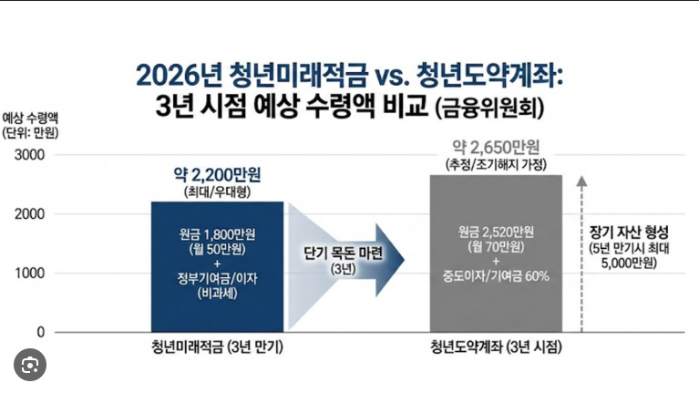 청년 미래적금 (2026년 신설, 16.9% 금리, 가입 조건)