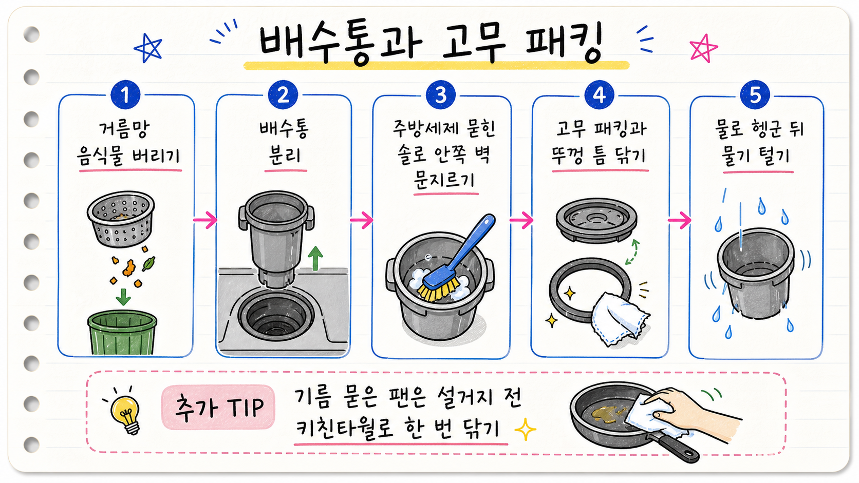 싱크대 배수통과 고무 패킹을 분리해 닦는 순서를 정리한 손글씨 카드