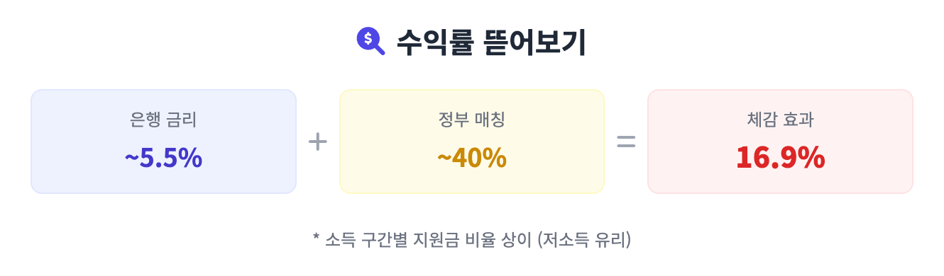 수익률 뜯어보기 인포그래픽