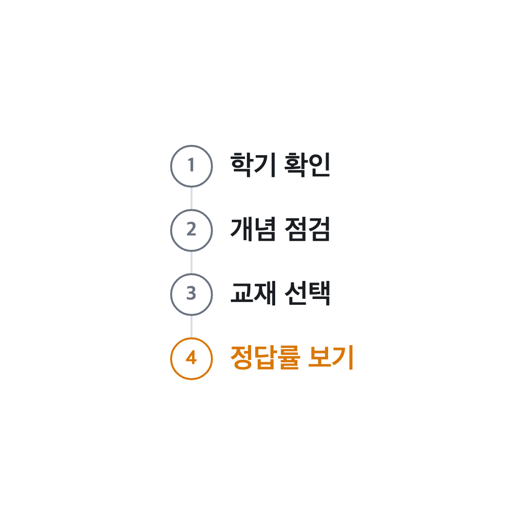 디딤돌 쎈 초등수학 문제집 고르기 4단계 다이어그램, 학기 확인 후 개념 점검 교재 선택 정답률 보기