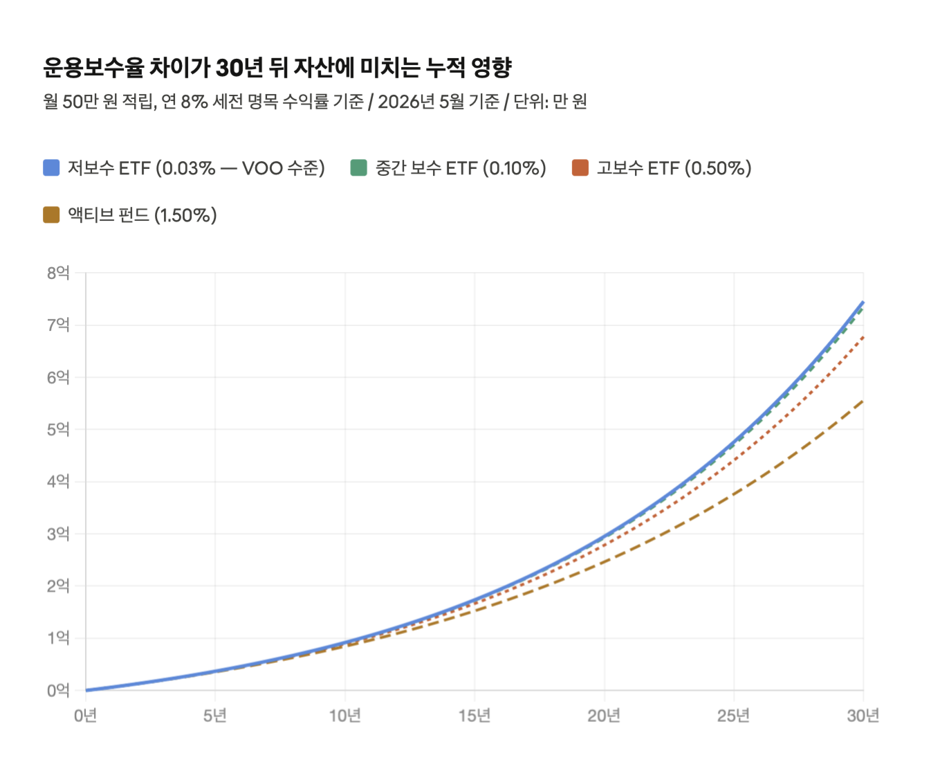 운용보수율 차이가 30년 뒤 자산에 미치는 누적 영향