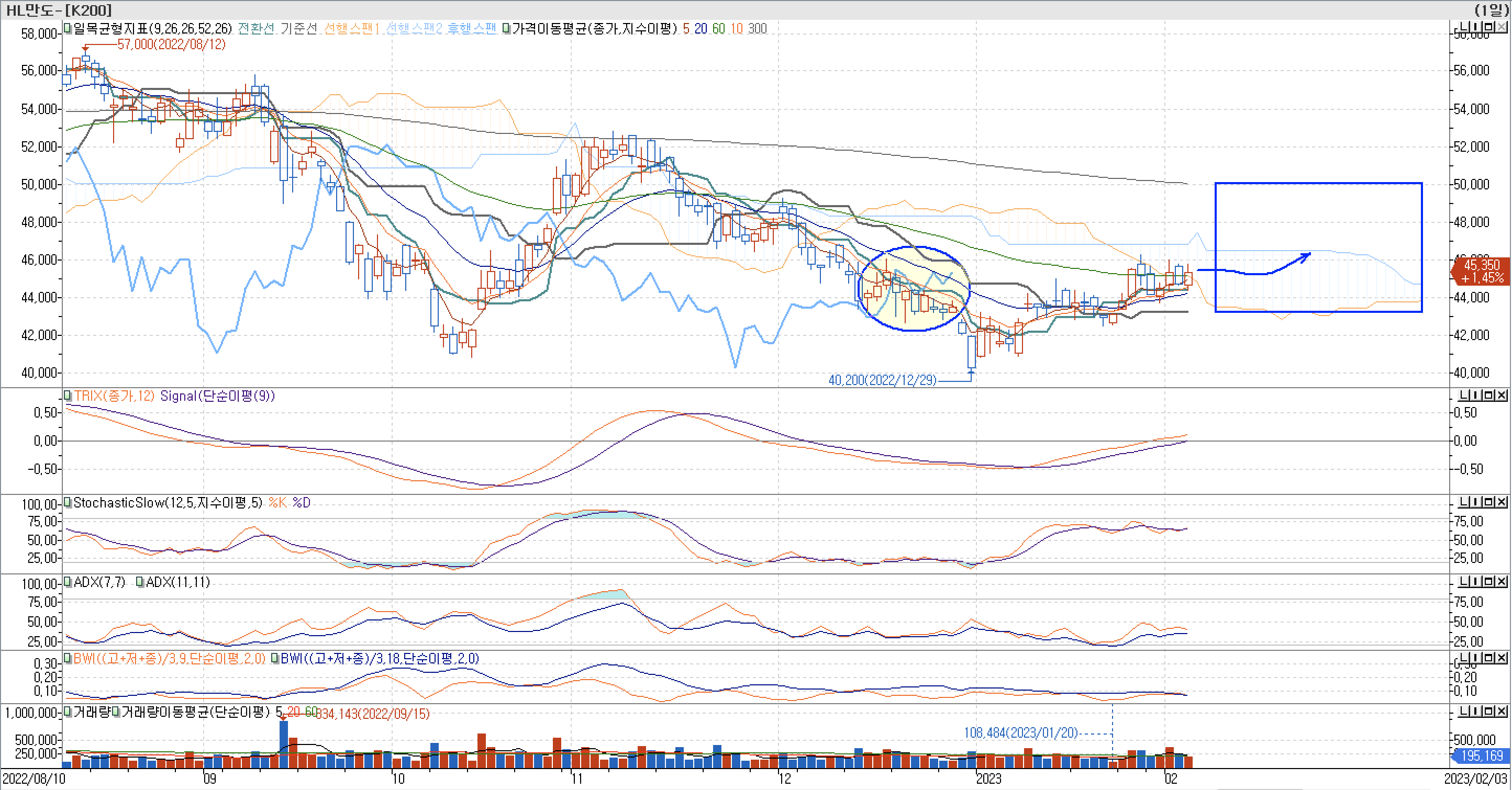 5. 보조 지표 - 일목균형표, TRIX, StochasticSlow, ADX(7, 11), BWI(9, 18)-HL만도