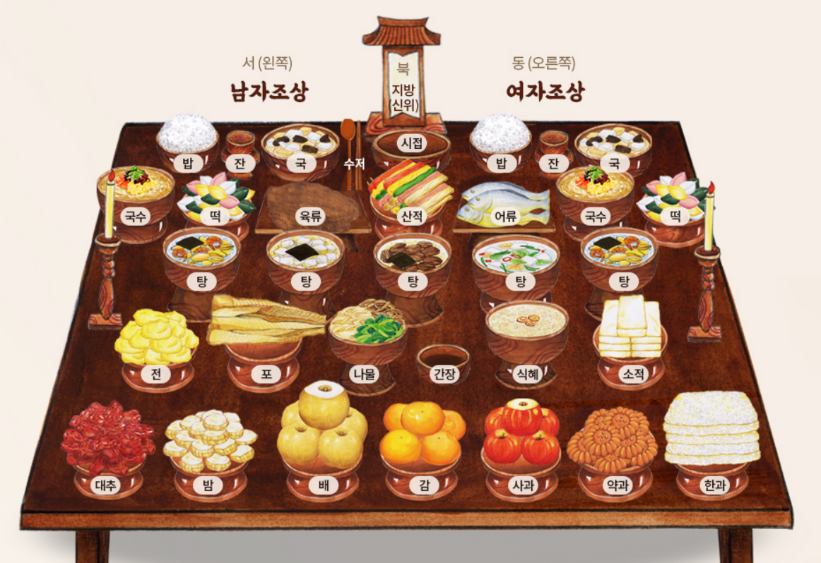 제사지방쓰는법