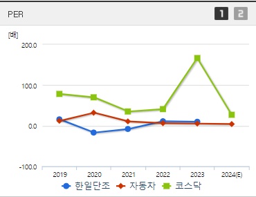 한일단조 주가 PER