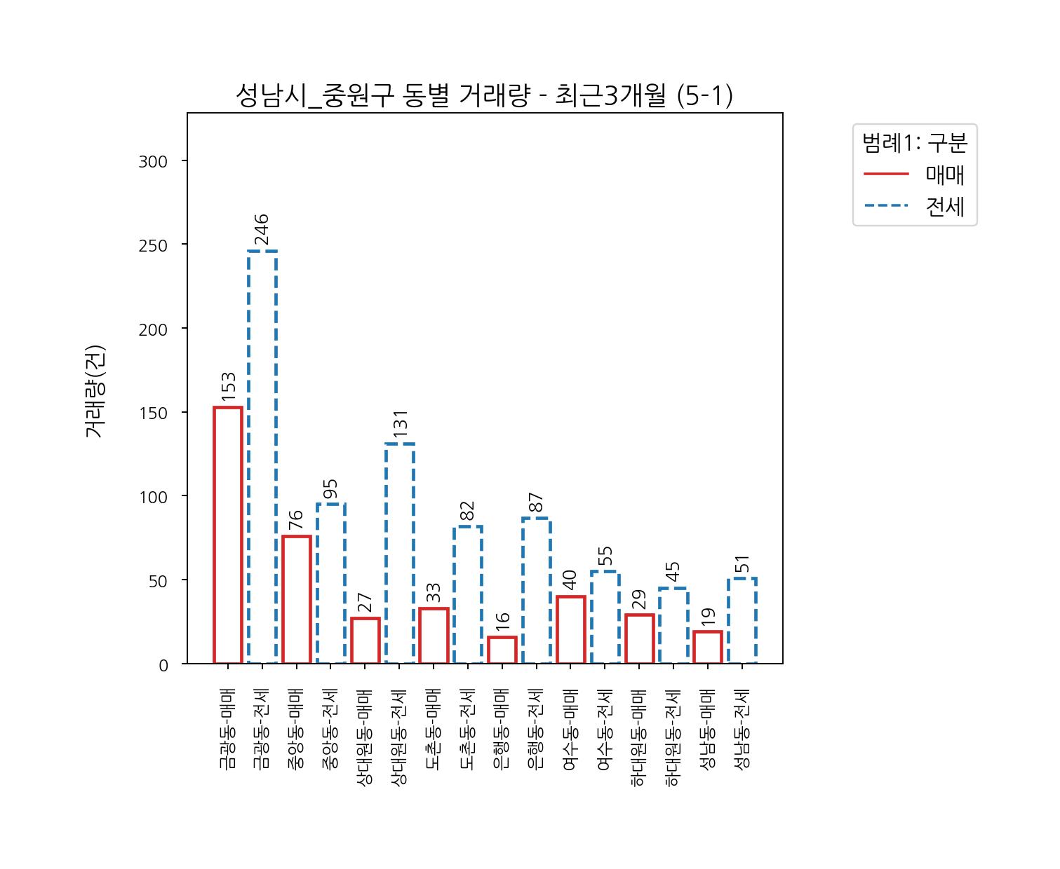 성남시 중원구 아파트 매매 전세