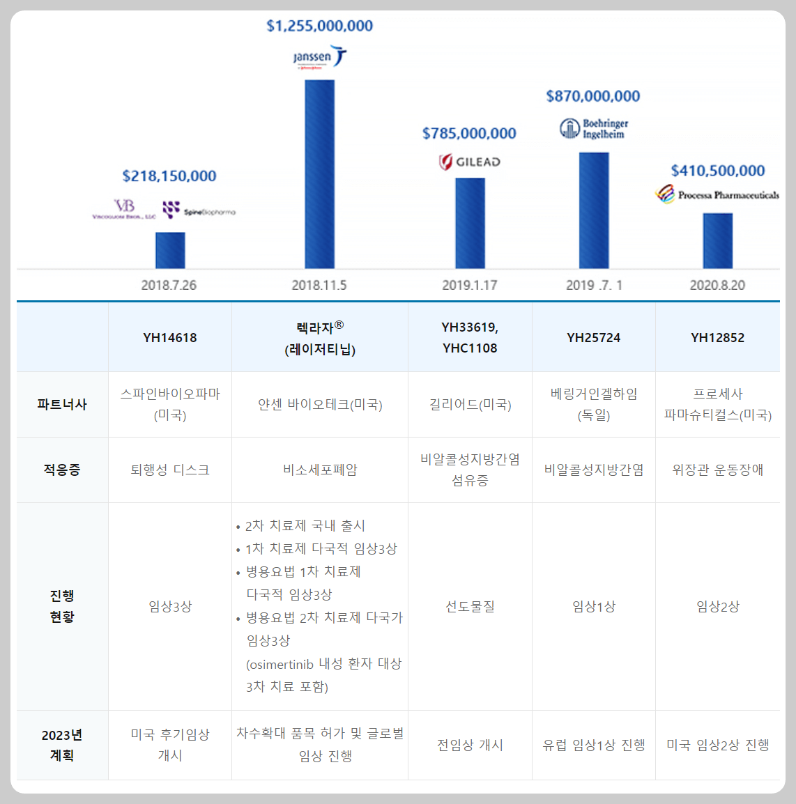 유한양행 폐암신약 렉라자 임상