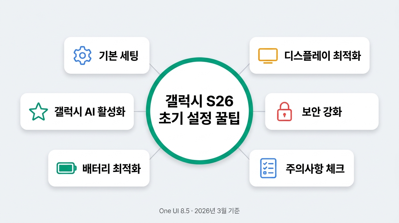 갤럭시 S26 초기 설정 꿀팁 6가지 핵심 영역 총정리 인포그래픽