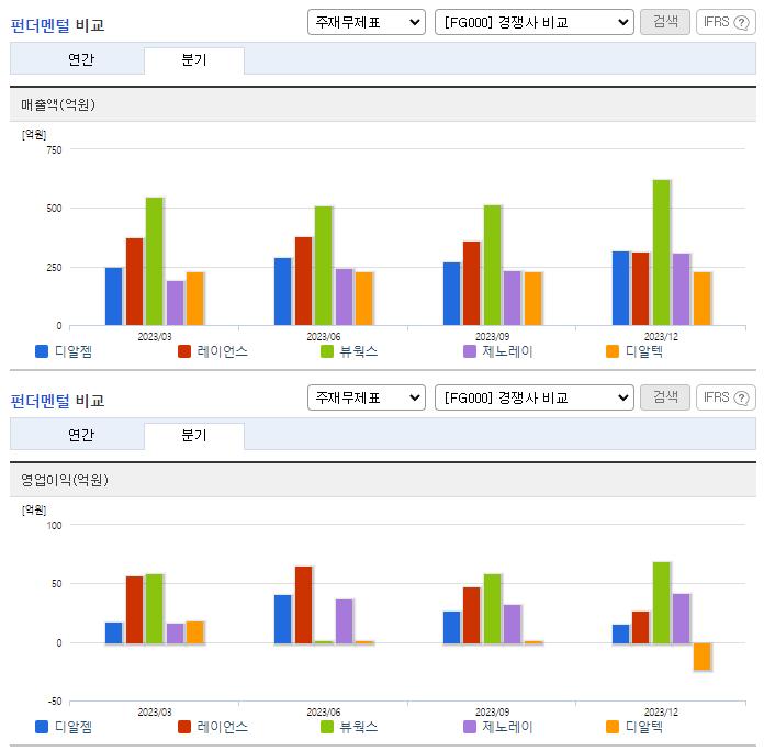 디알젬_업종분석