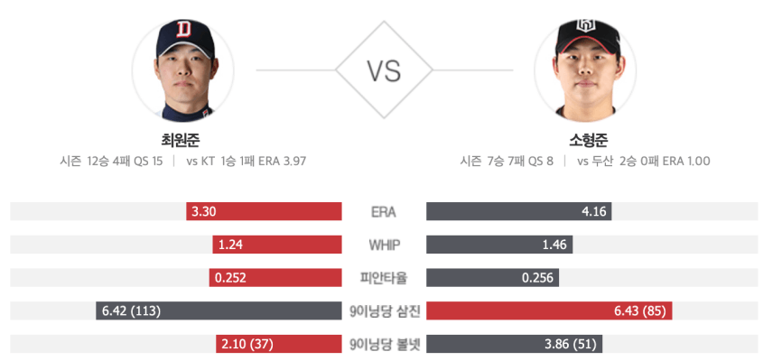 한국시리즈2차전-선발투수