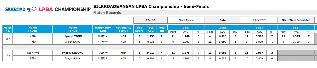 실크로드 안산 LPBA 챔피언십4강 경기결과